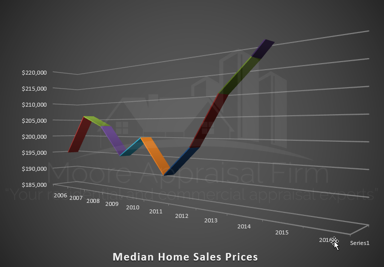 Median Home Sales Price